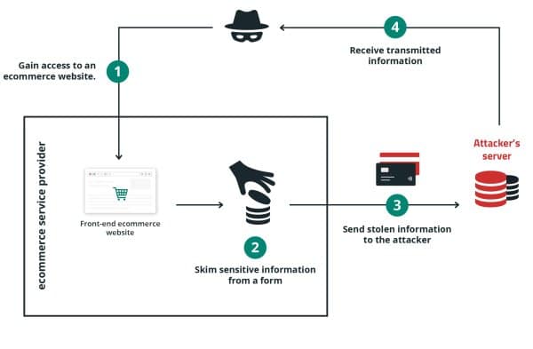 MageCart diagram