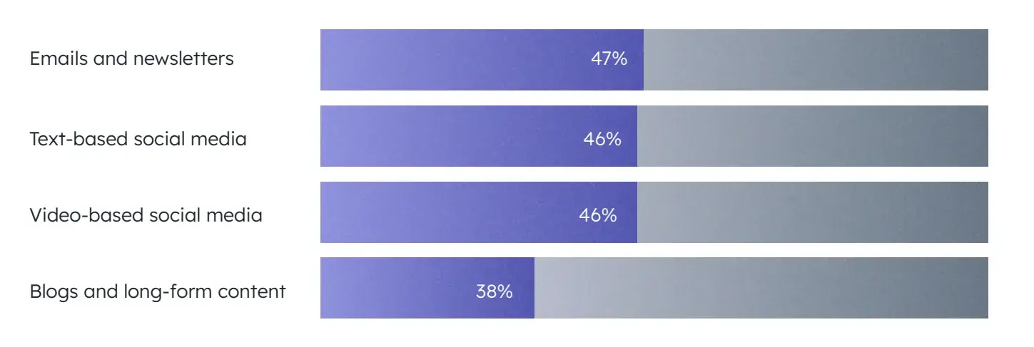 Marketers using AI for different types of content