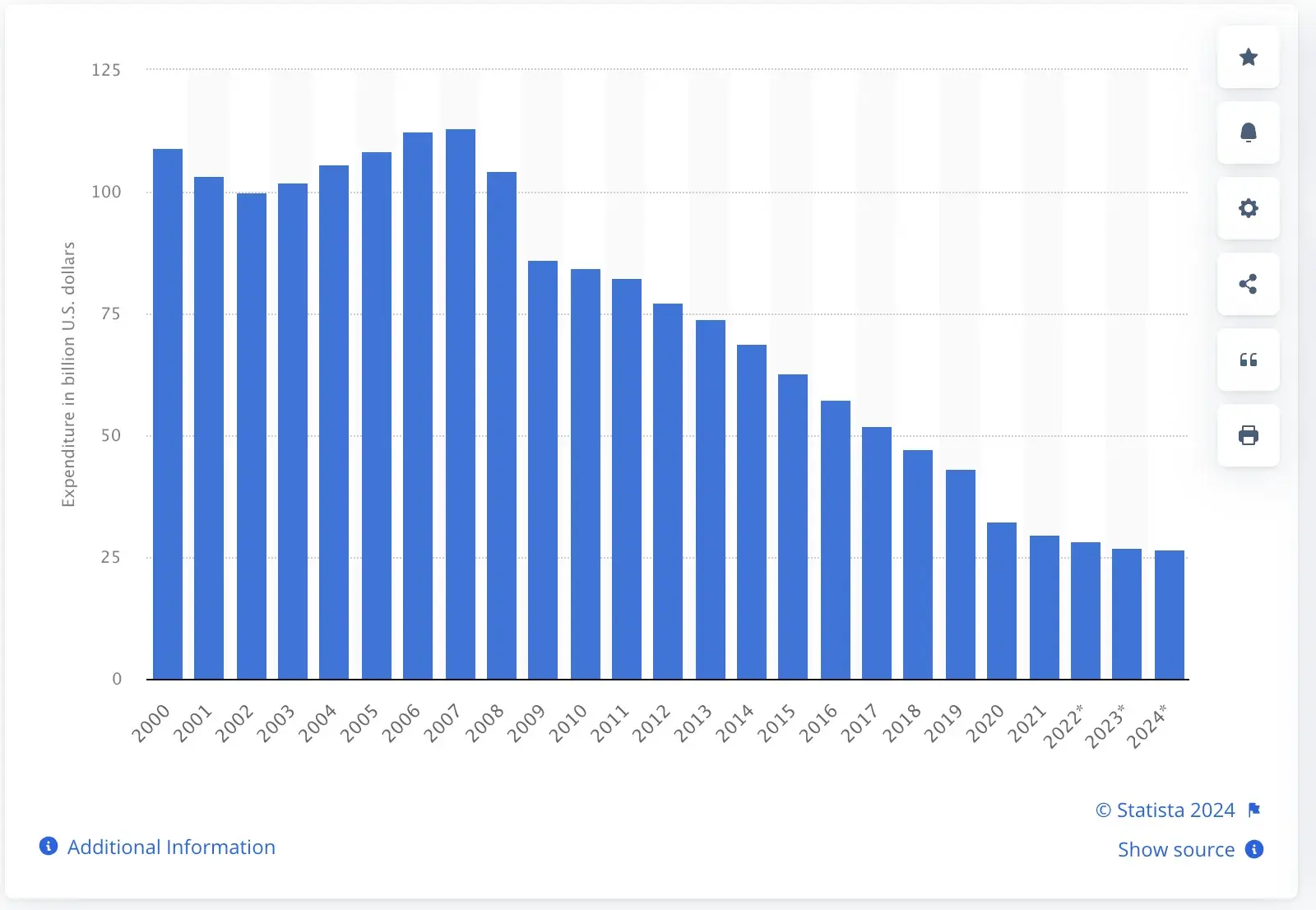 Newspaper advertising expenditure worldwide from 2000 to 2024