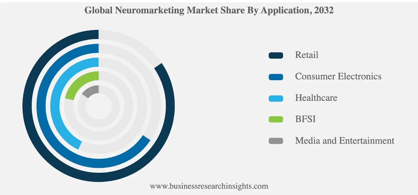 Global neuromarketing market share by application