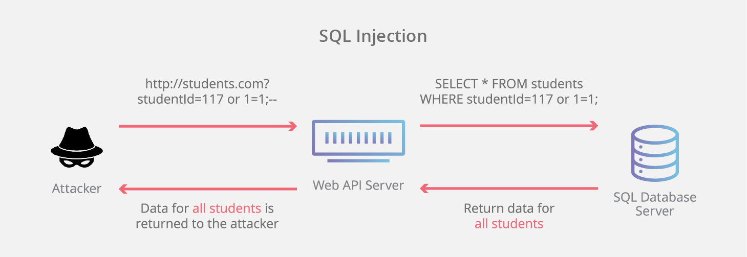 Example of SQL injection