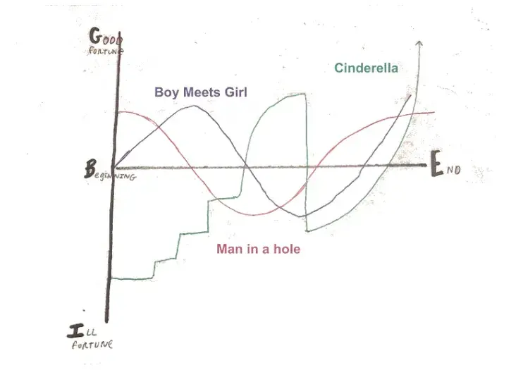 Story curve graphic: Vonnegut’s map of popular story arcs