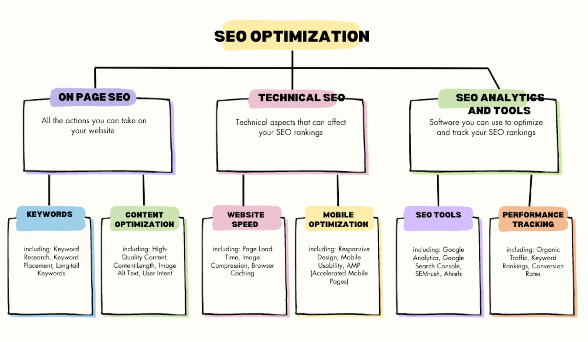 how to make a concept map; a finalized content map