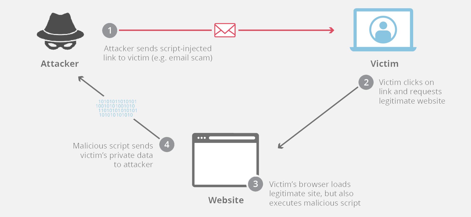 Cross-site scripting attack