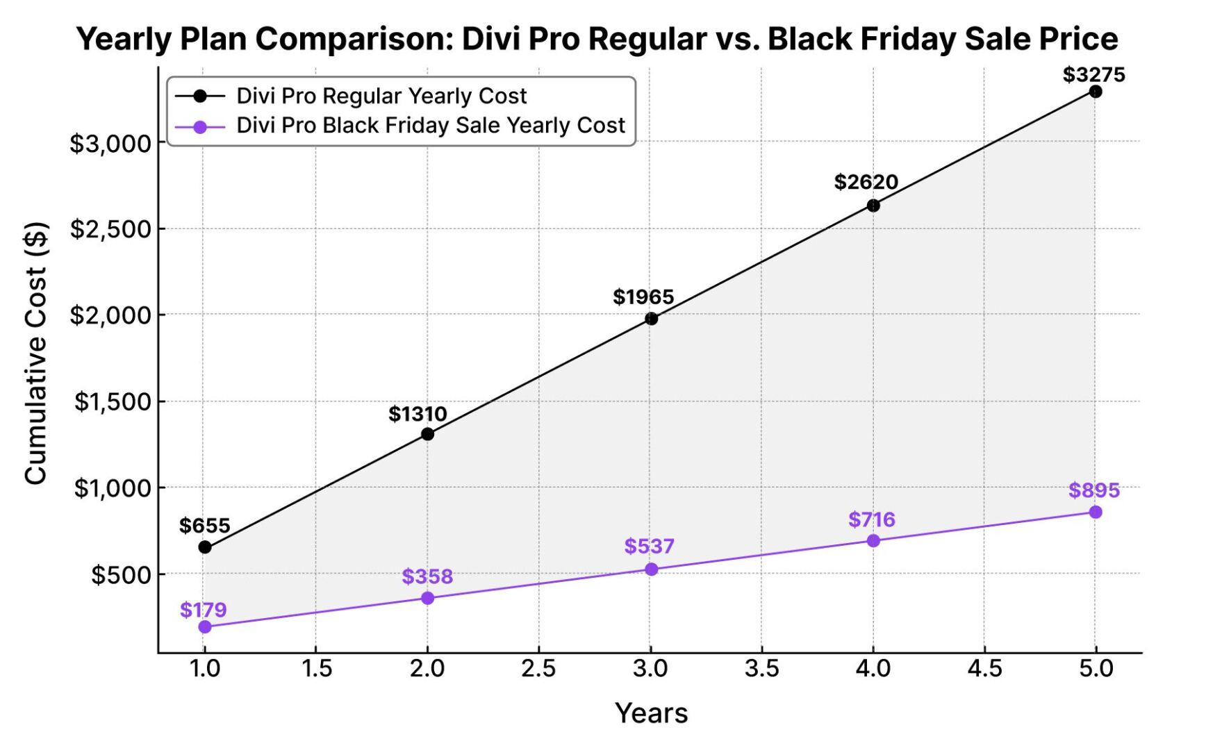 Divi Pro Black Friday sale