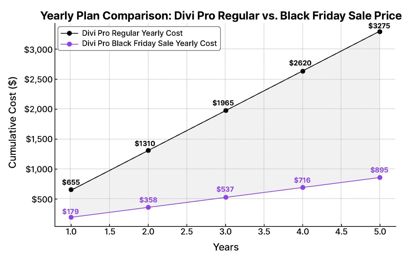 Divi Pro vs Divi regular price