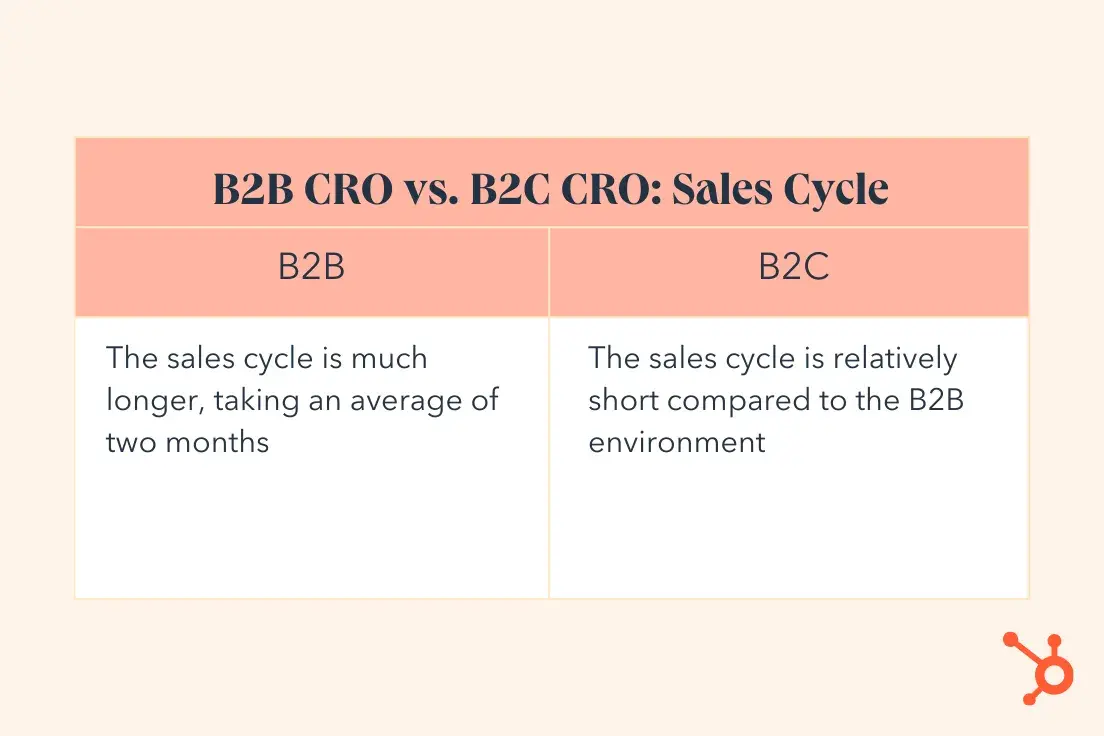 b2b vs b2c cro, sales cycle