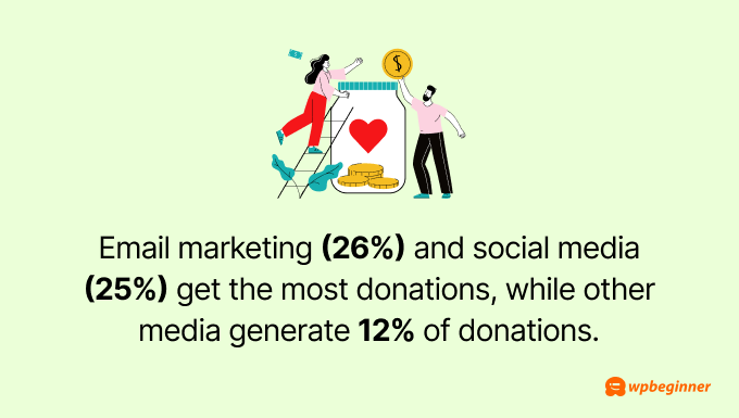 Email marketing (26%) and social media (25%) get the most donations, while other media generate 12% of donations. 