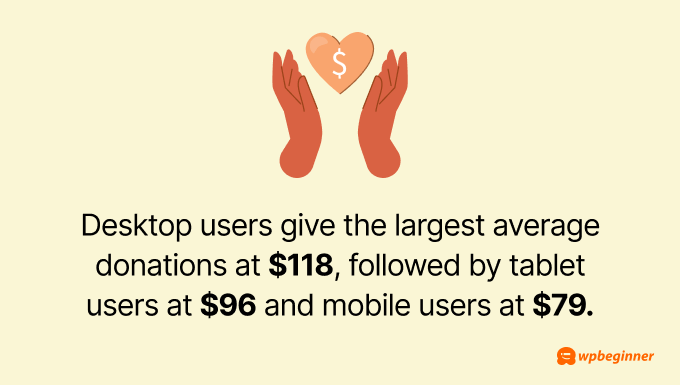 Desktop users give the largest average donations at $118, followed by tablet users at $96 and mobile users at $79.