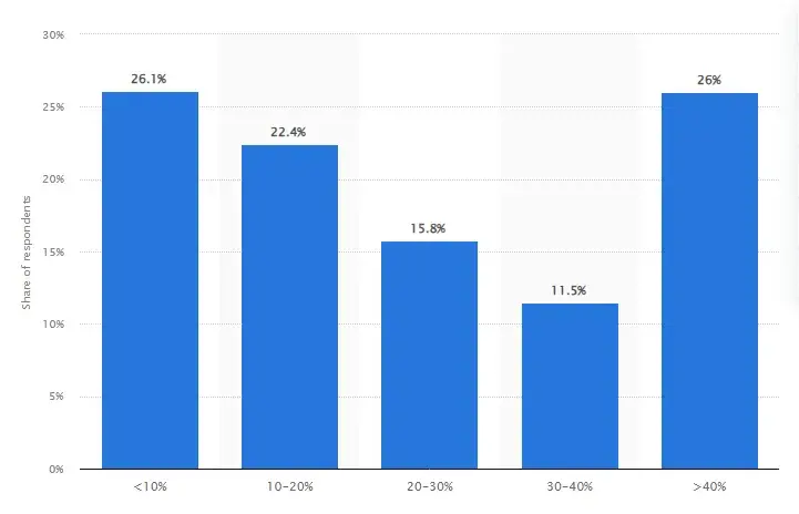 Influencer budget spend amounts in bar graph from statista