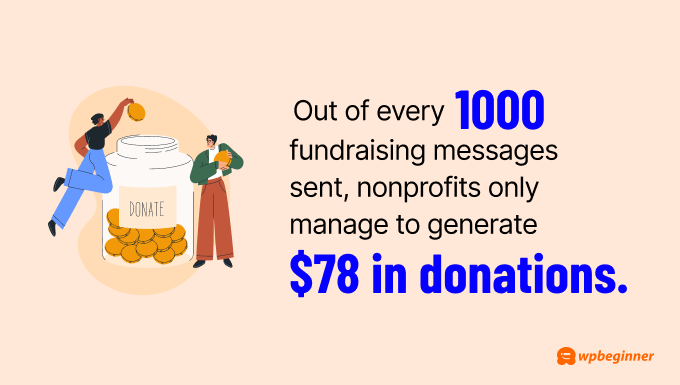 Out of every 1,000 fundraising messages sent, nonprofits only manage to generate $78 in donations.