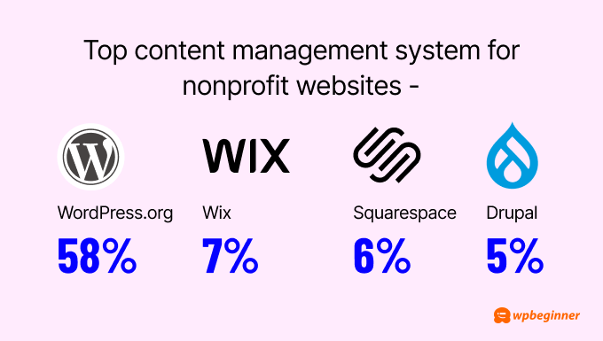 WordPress.org is the top content management system for nonprofit websites (58%), compared to 7% using Wix, 6% using Squarespace, and 5% using Drupal. 