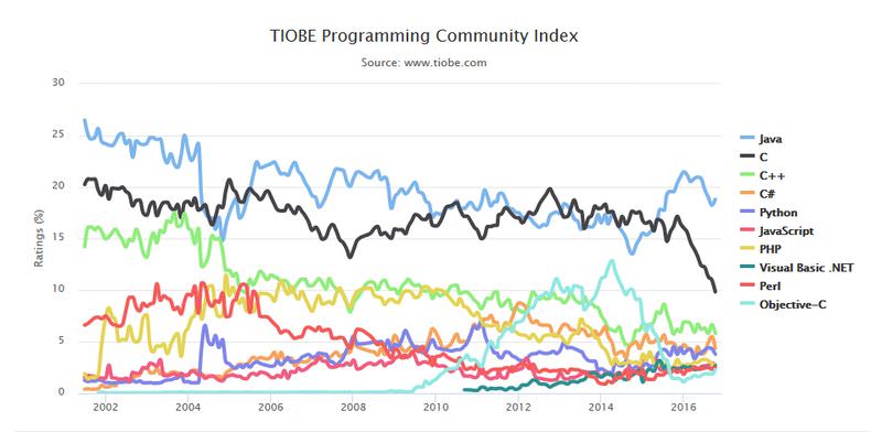 TIOBE Index showing programming language popularity over time