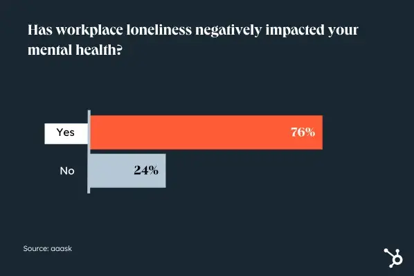 workplace loneliness data from aaask, 76% of people said workplace loneliness has negatively impacted their mental health