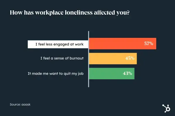 workplace loneliness data from aaask, the biggest impact of loneliness in the workplace is a reduction in engagement (57%)