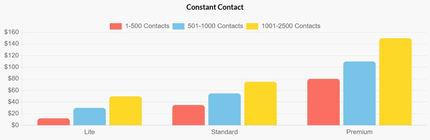 Constant Contact Pricing Tiers at 500 and 1500 contacts