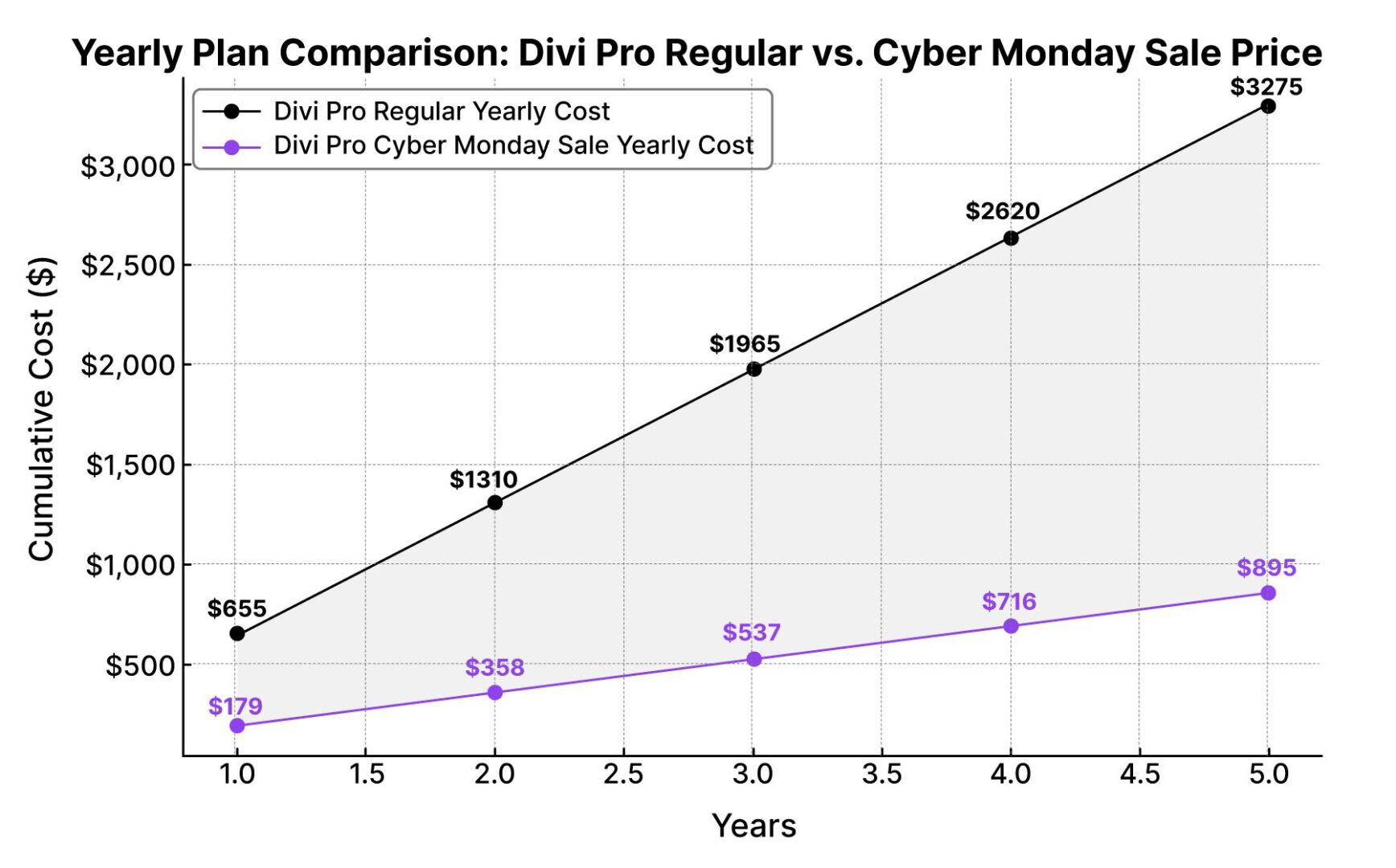 Cyber Monday sale - Divi Pro