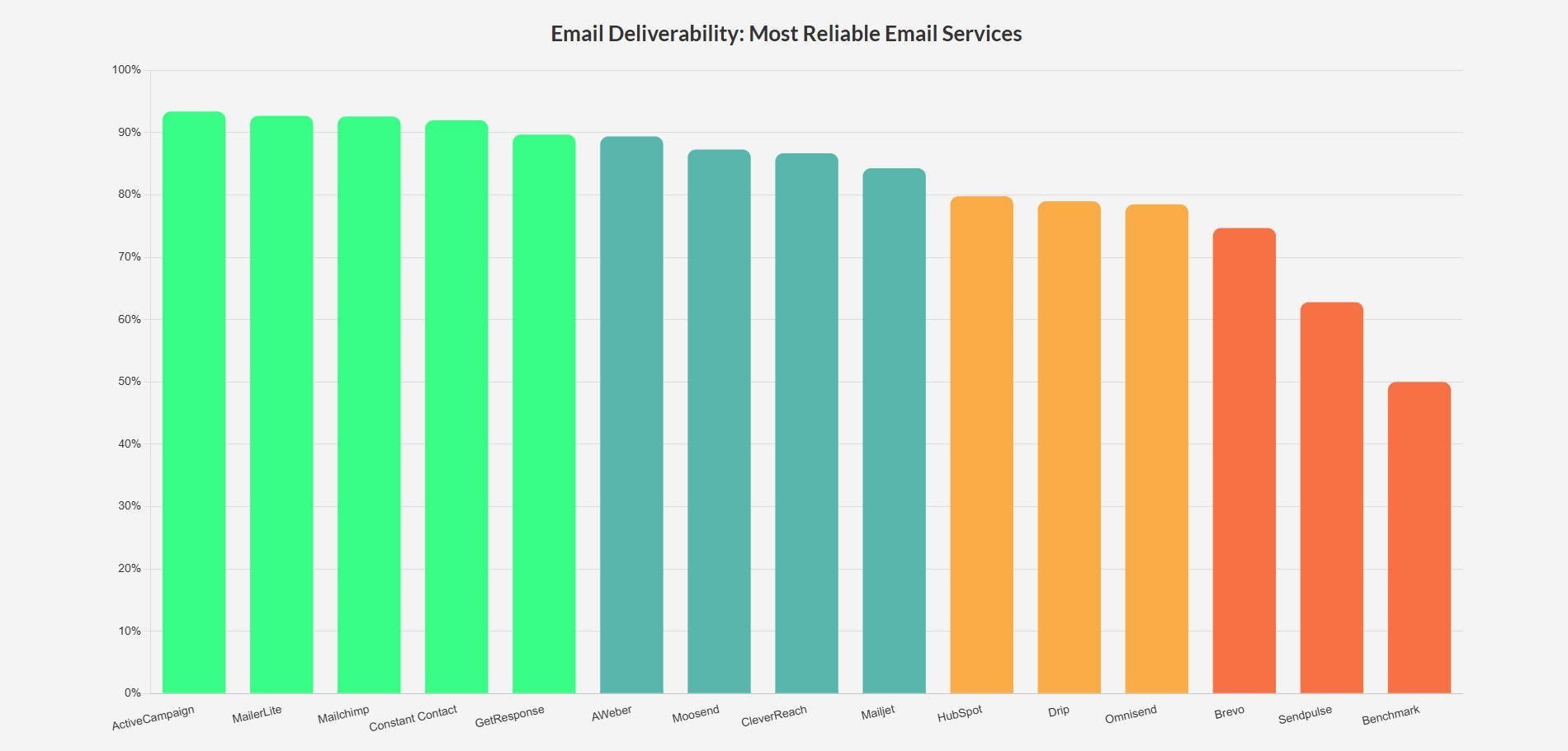 Email Deliverability Graph with Mailchimp and Constant Contact with Excellent Deliverability