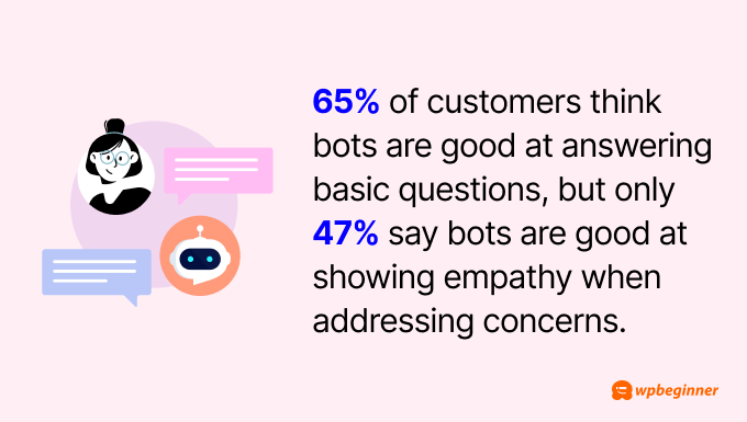 65% of customers think bots are good at answering basic questions, but only 47% say bots are good at showing empathy when addressing concerns.