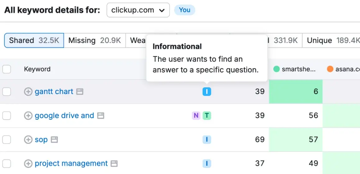 content gap analysis, keyword gap analysis