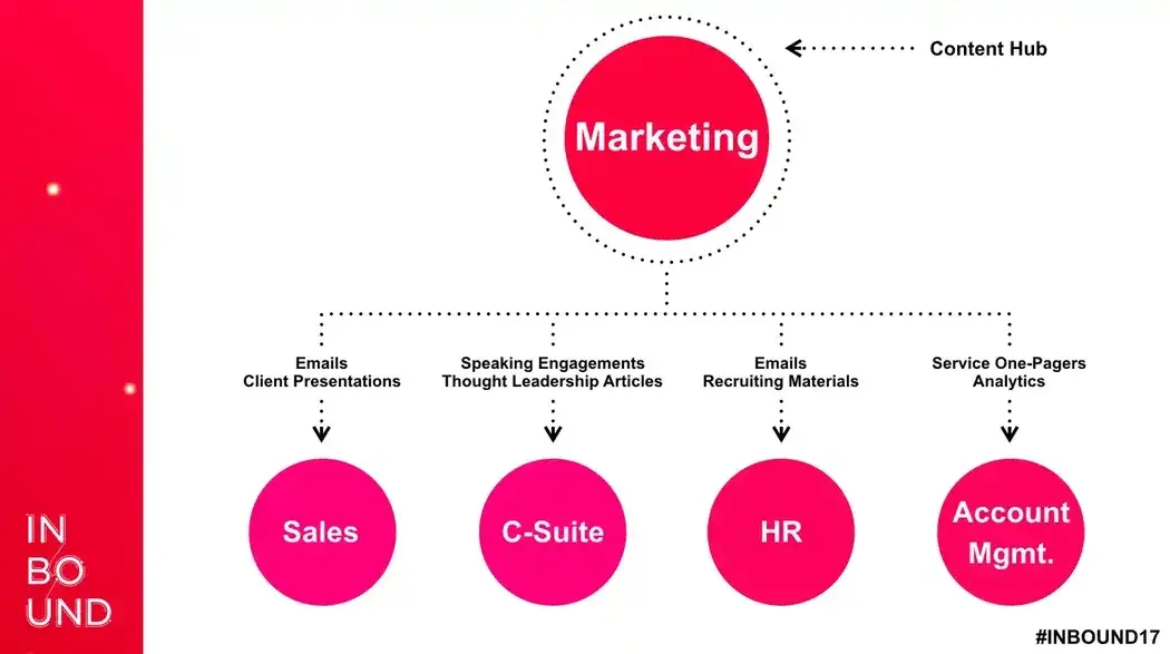 content marketing roles, benefits of content marketing