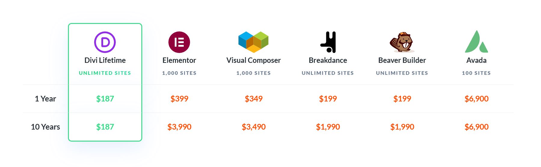 divi lifetime vs competitors table