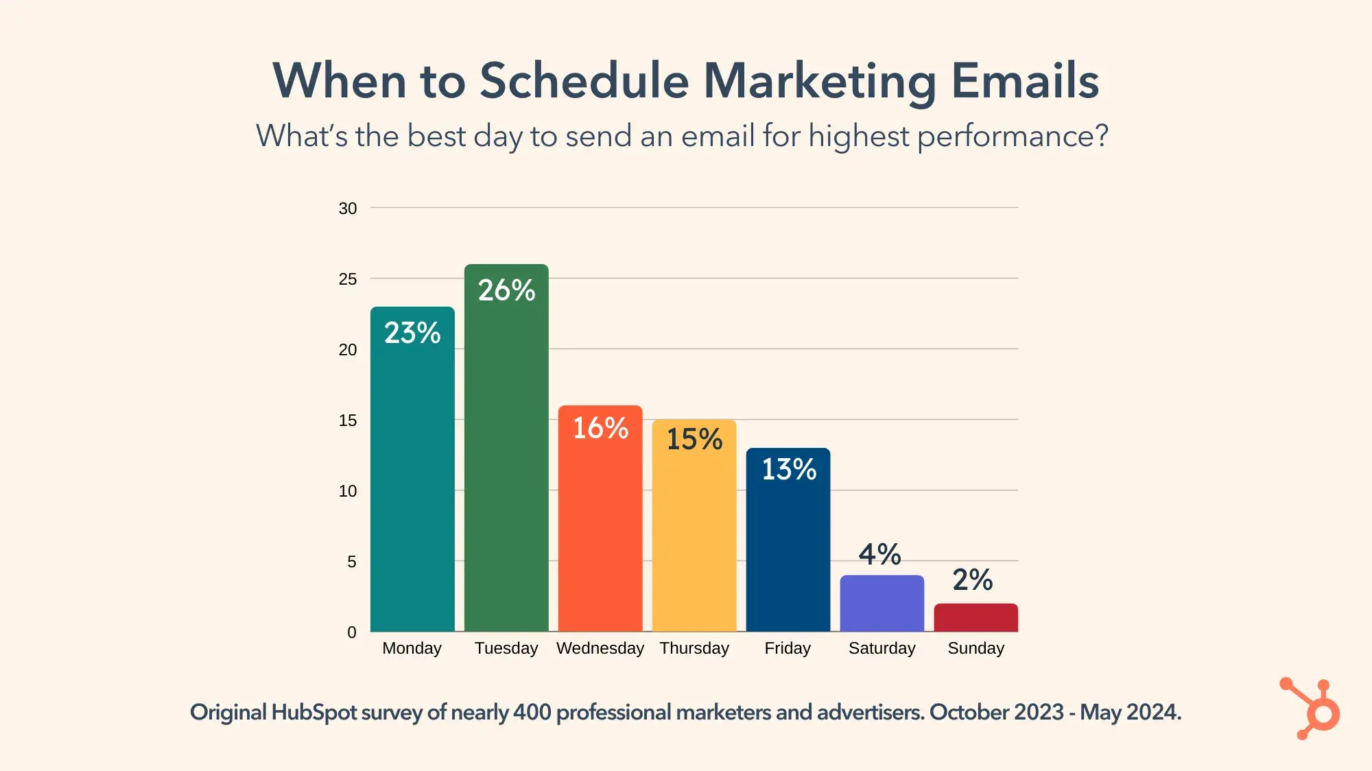 When to Schedule Marketing Emails. What’s the best day to send an email for highest performance? Based on an original HubSpot survey of nearly 400 professional marketers and advertisers, October 2023 - May 2024. Monday: 23%. Tuesday: 26%. Wednesday 16%. Thursday 15%. Friday 13%. Saturday 4%. Sunday 2%.