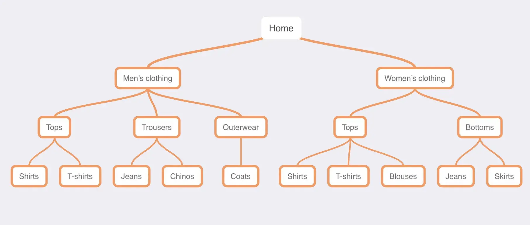 screenshot shows a website's hierarchy to help startups understand their seo.