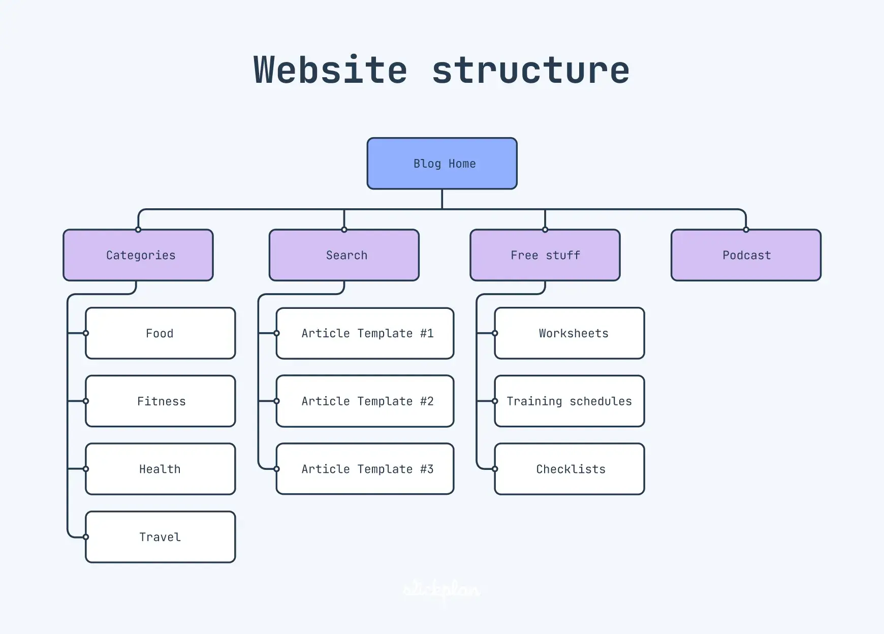 screenshot shows an infographic of an optimized website hierarchy for a blog. this hierarchy would be ideal for startup seo.