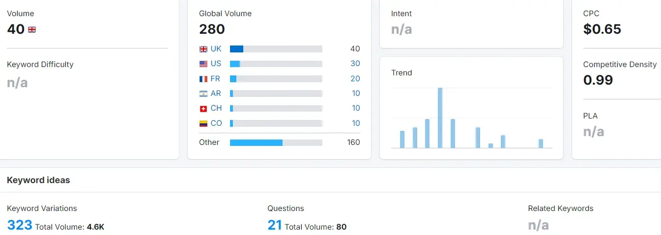 screenshot from semrush shows keyword research. the cpc section demonstrates how startups using seo can benefit from compounding seo and ‘free’ clicks.