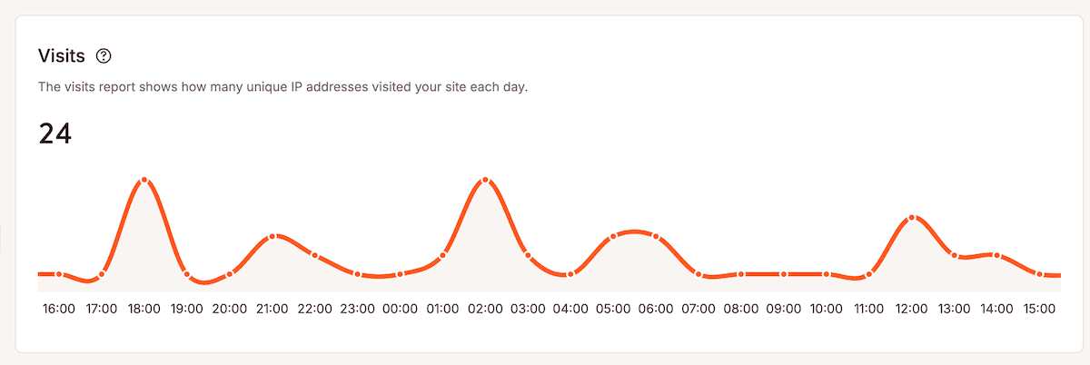 The Visits analytics graph within the MyKinsta dashboard shows 24-hour site traffic with unique IP address counts. The orange line graph displays several peaks and troughs, with major spikes at specific times. Time markers run from 16:00 to 15:00 the next day along the x-axis.