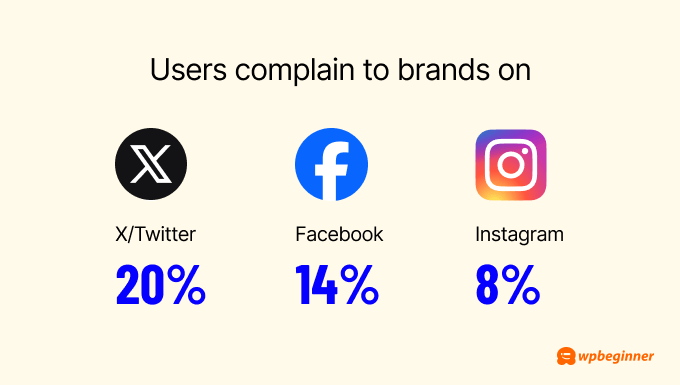 On X/Twitter, 20% of users complain to brands, while on Facebook it’s 14%, and Instagram has the lowest at 8%.