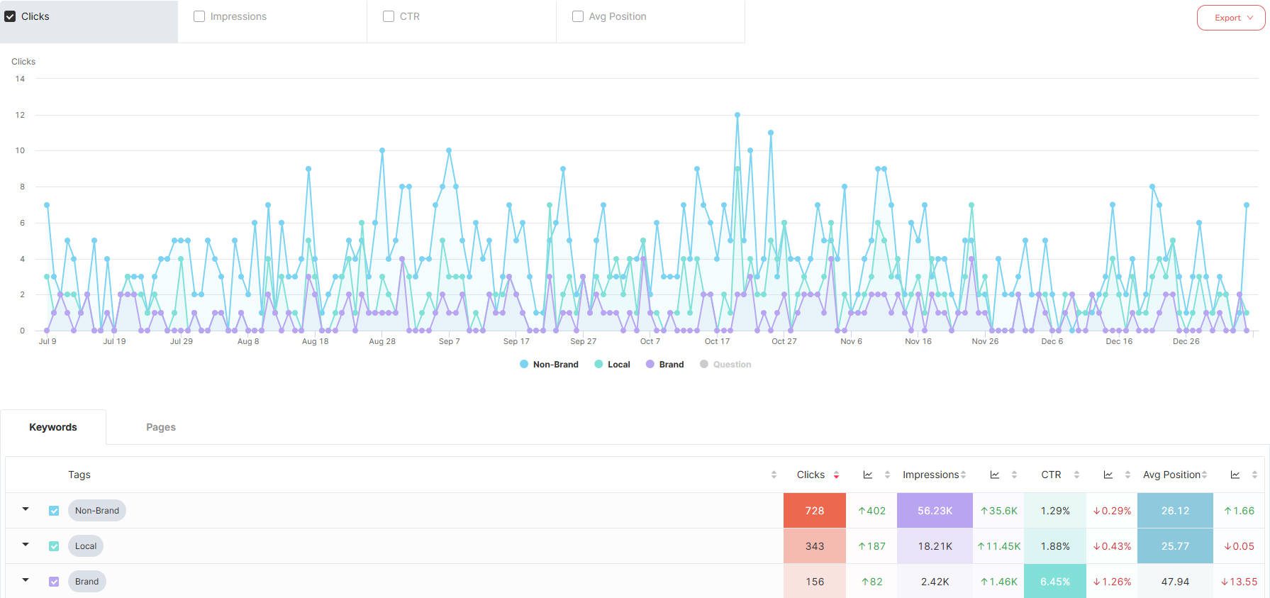 SEO Tool Tracking KW Volume for Brand, Local, and Other Terms Over Time