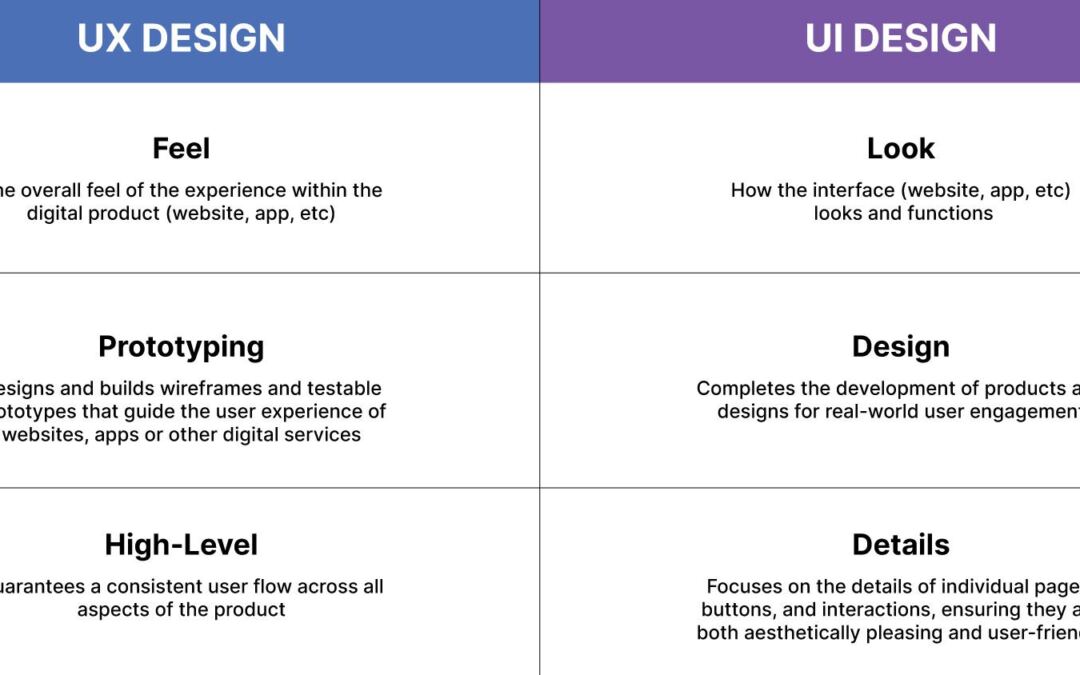 What Is UX Design? A Amateur’s Information