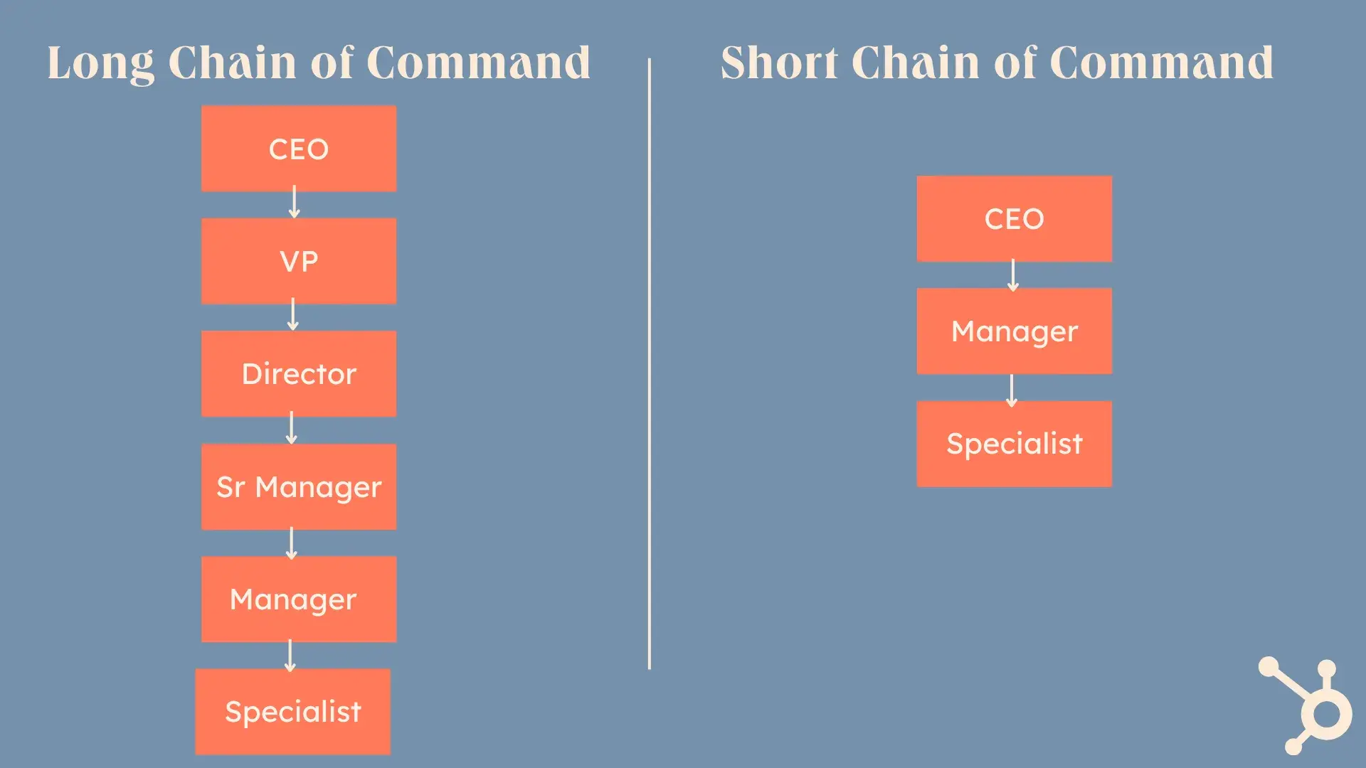 visual of business building block chain of command