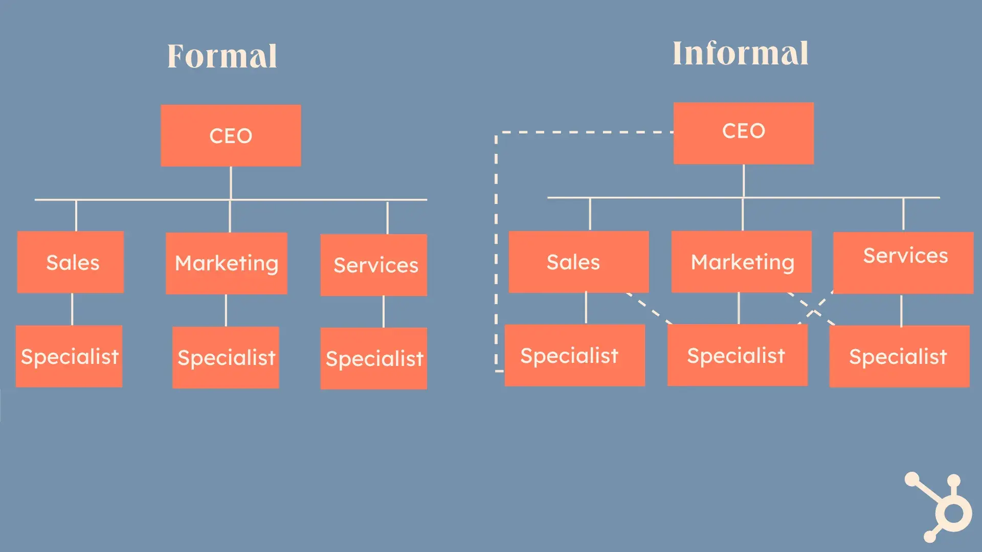 visual of business building block with formal and informal reporting structure