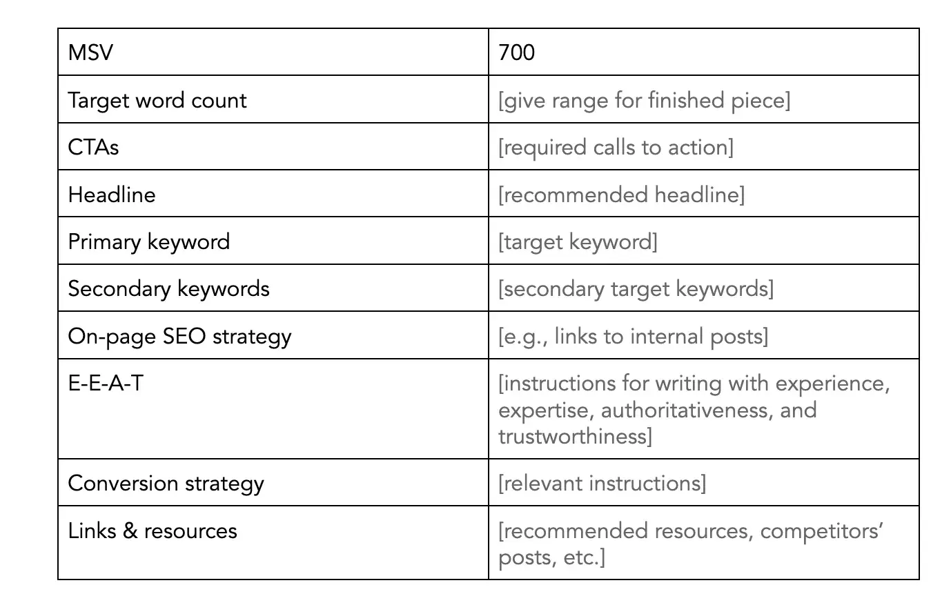 table with fields: msv; target word count; ctas; headline; primary keyword; secondary keywords; on-page seo strategy; e-e-a-t; conversion strategy; links & resources.