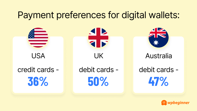 Payment preferences for digital wallets by country