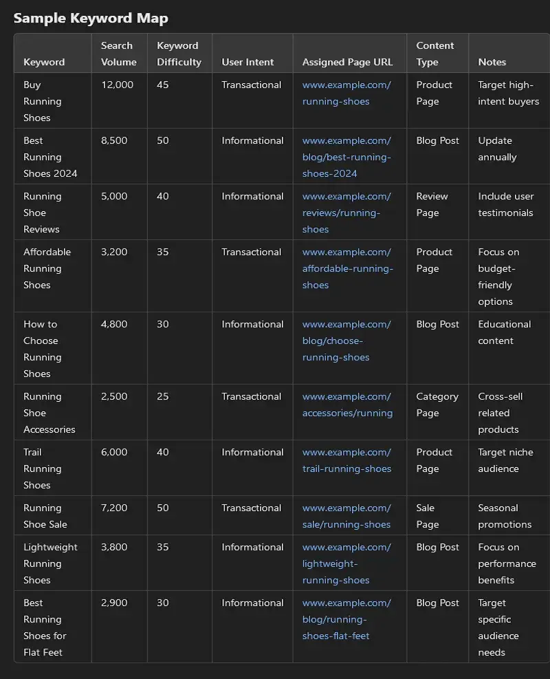 keyword mapping, sample keyword map with keyword and page url examples from chatgpt