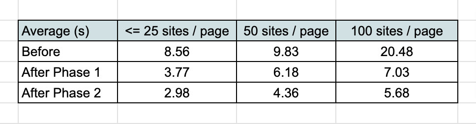 An example of Hub speed improvement