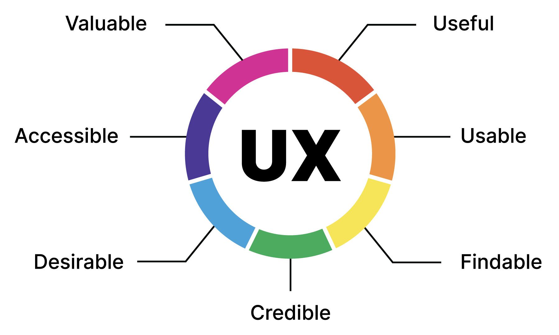 principles of UX design