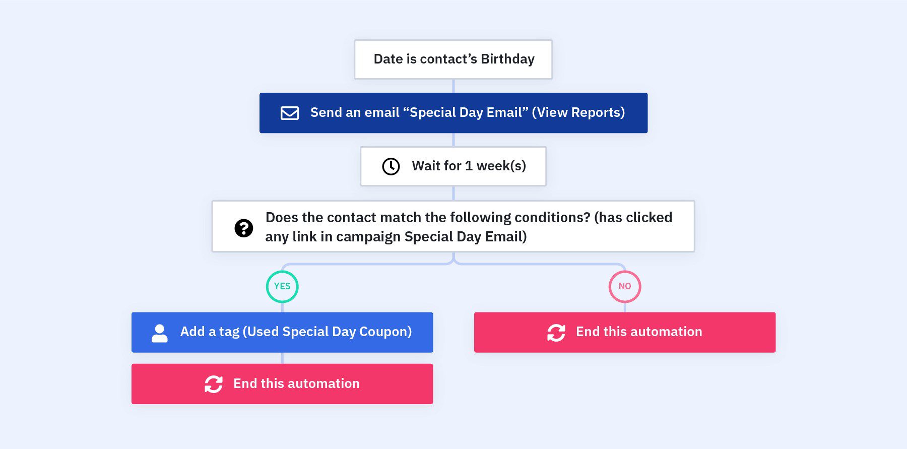 Active Campaign Send Advanced Birthday Campaigns with Coupon