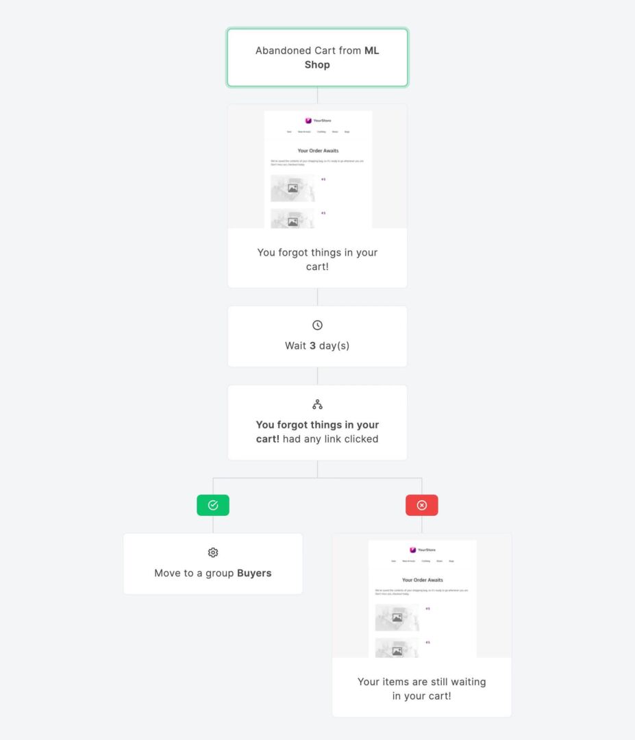 MailerLite Example for an Abandoned Cart Sequence