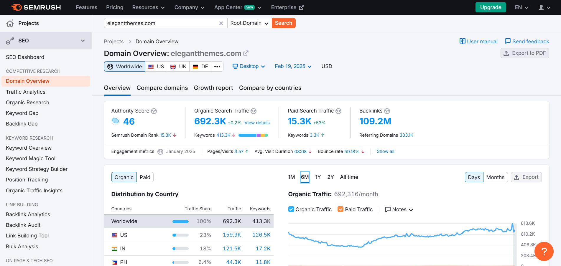 Semrush Competitor Domain Overview with Organic Traffic Display