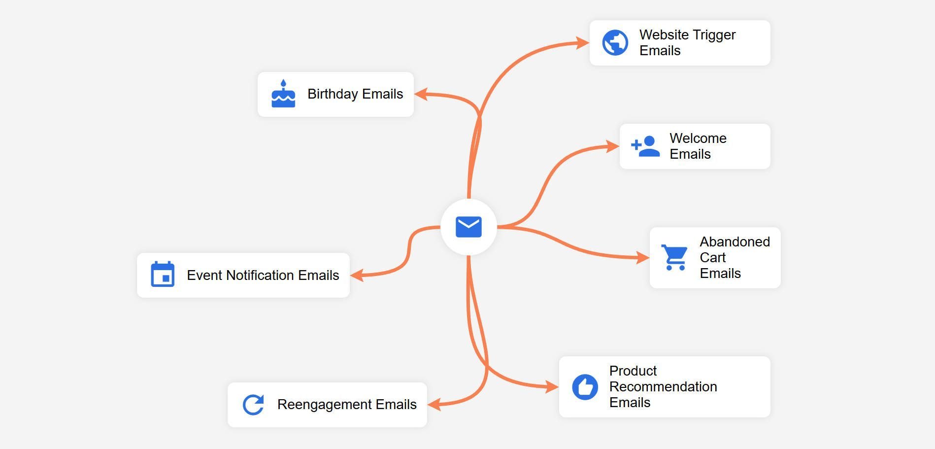 Types of Email Marketing Automation to Use Today