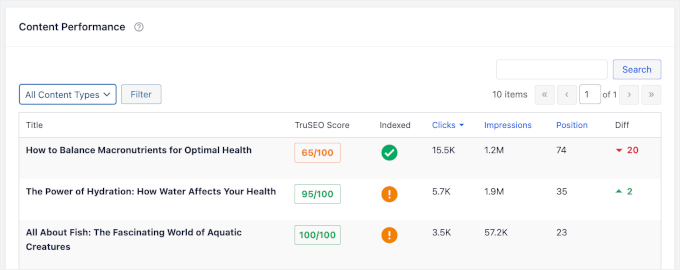 The Content Performance section in the SEO Statistics tab