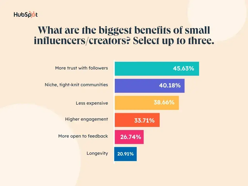 bar graph showing some of the benefits marketers saw from working with micro-influencers