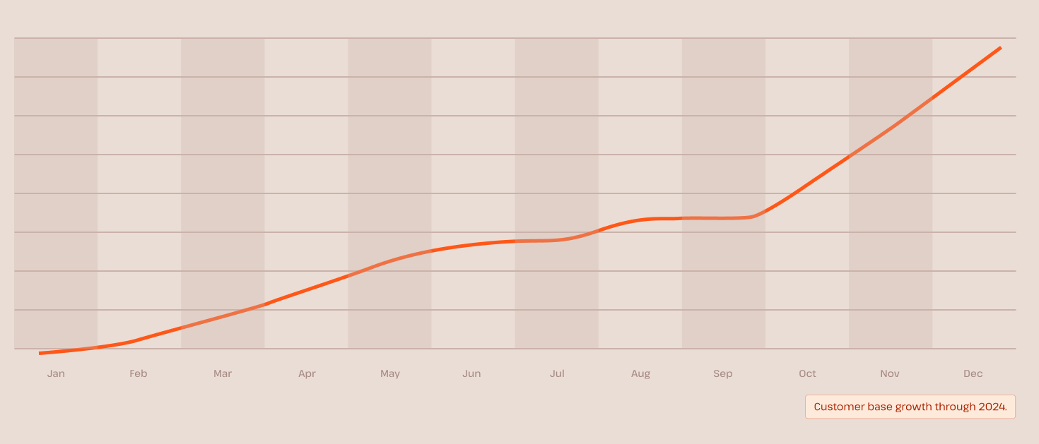 Customer base growth through 2024.