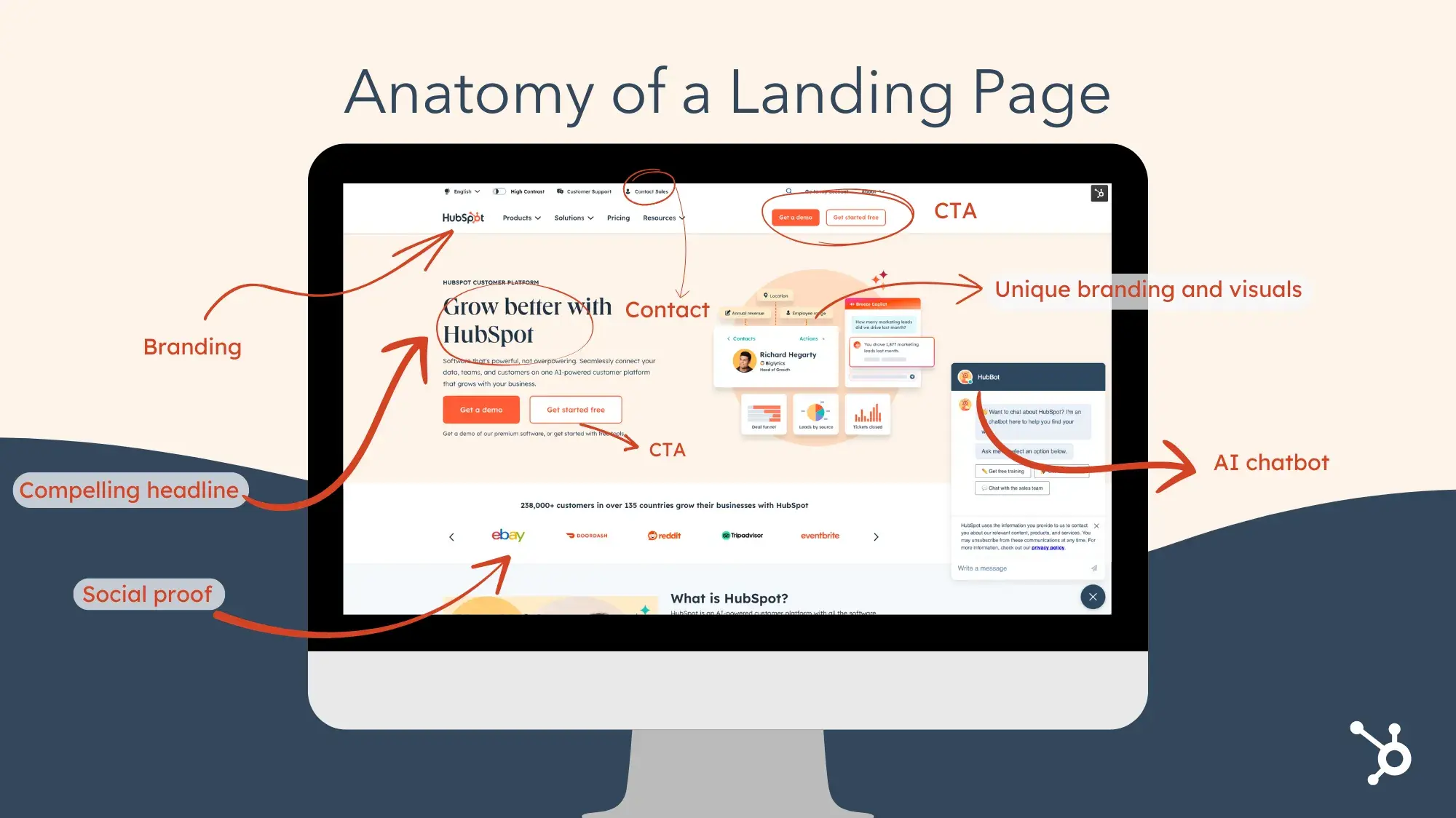 annotated hubspot landing page, with arrows pointing to unique branding and visuals, ctas, compelling headline, social proof, contact, and ai chatbot.