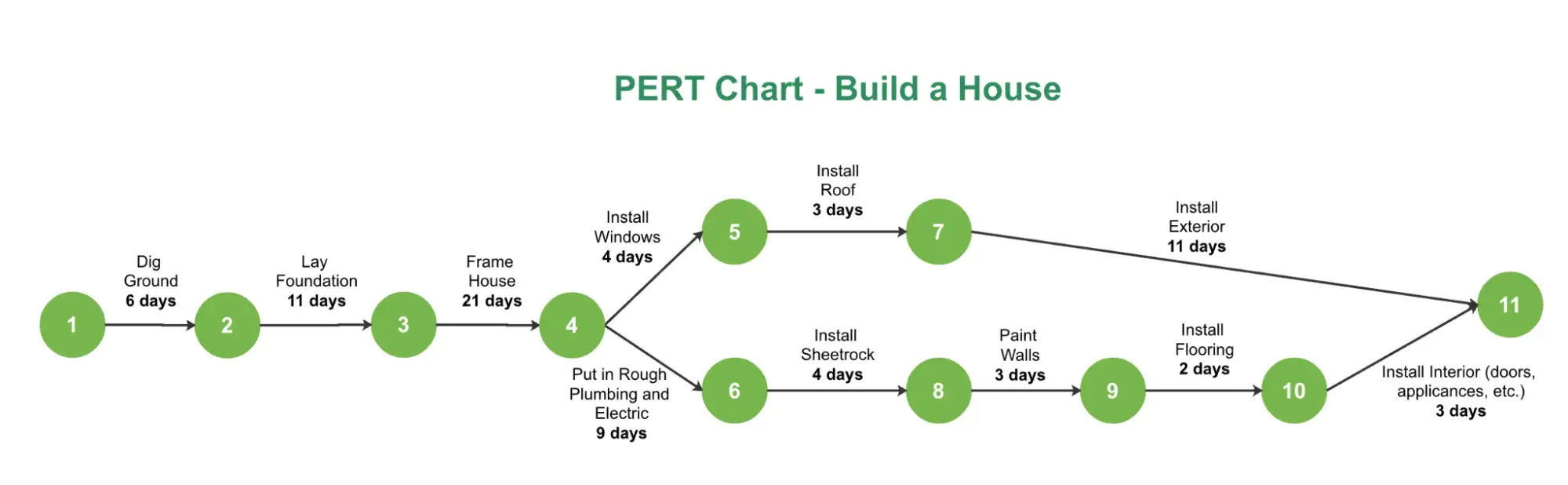 edrawmax pert chart example